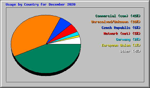 Usage by Country for December 2020