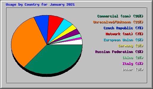 Usage by Country for January 2021