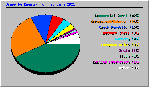 Usage by Country for February 2021