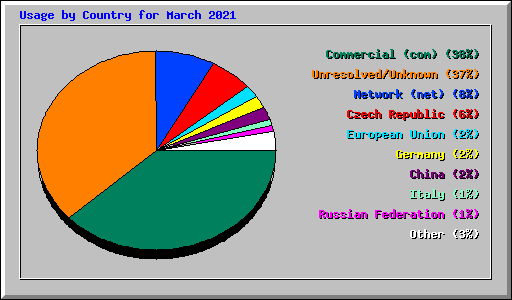 Usage by Country for March 2021