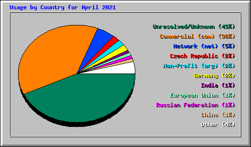 Usage by Country for April 2021