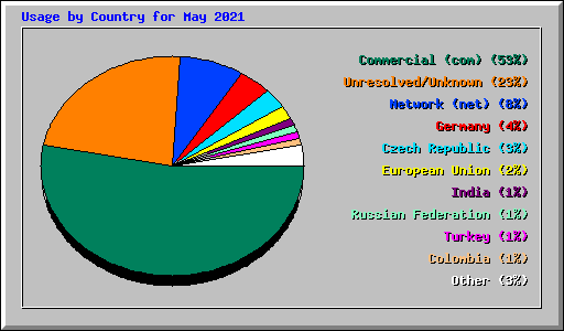 Usage by Country for May 2021