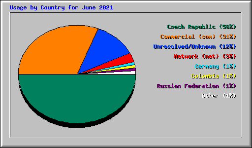 Usage by Country for June 2021