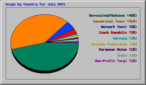 Usage by Country for July 2021