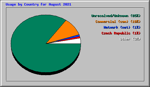 Usage by Country for August 2021