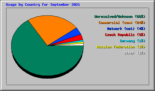 Usage by Country for September 2021