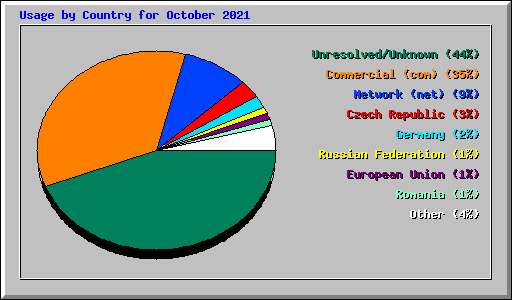 Usage by Country for October 2021