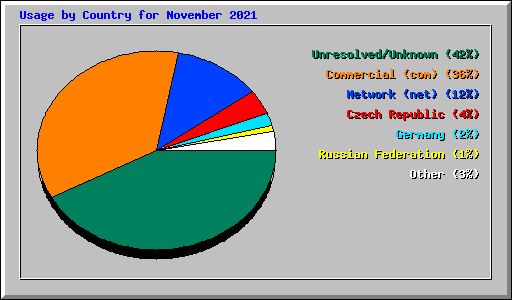 Usage by Country for November 2021