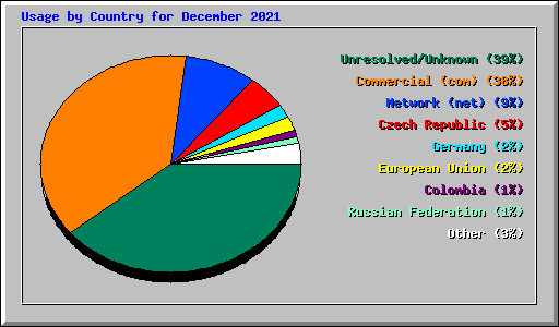 Usage by Country for December 2021