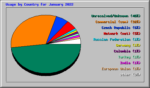 Usage by Country for January 2022