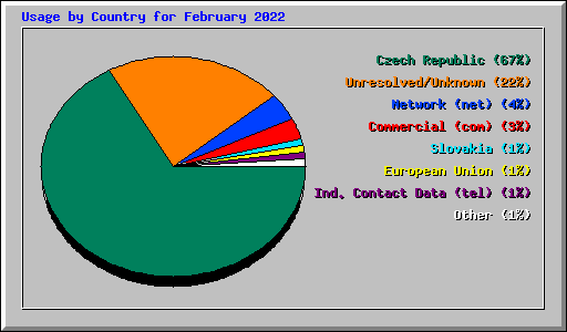 Usage by Country for February 2022