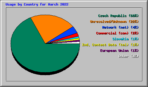 Usage by Country for March 2022