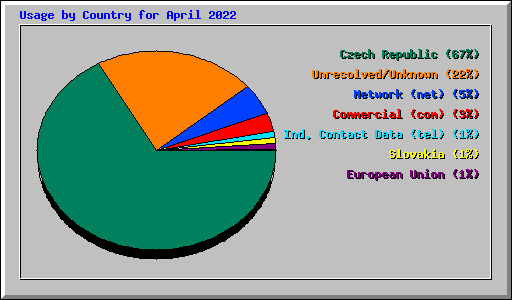 Usage by Country for April 2022