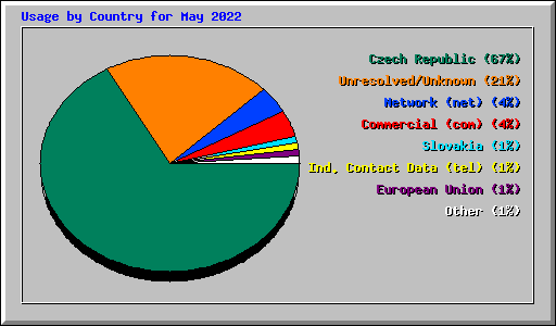 Usage by Country for May 2022