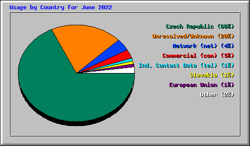 Usage by Country for June 2022