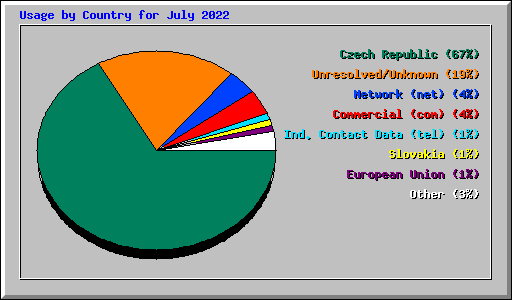 Usage by Country for July 2022