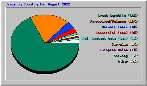 Usage by Country for August 2022