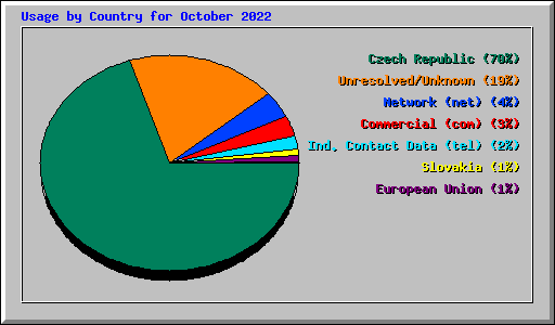 Usage by Country for October 2022