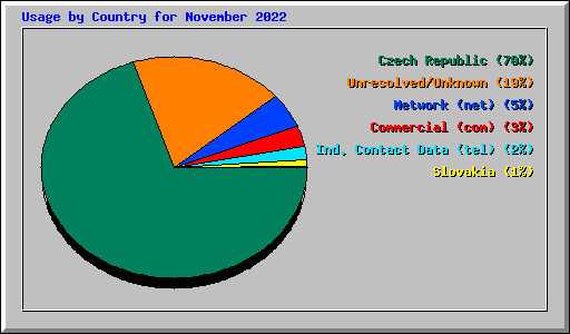 Usage by Country for November 2022