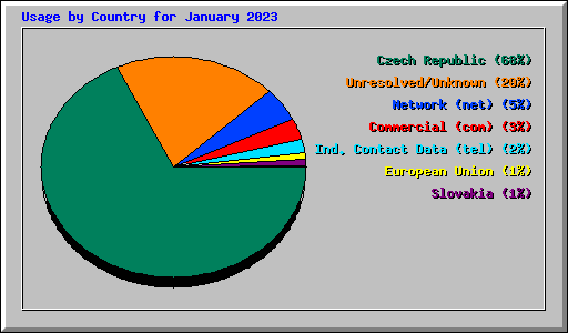 Usage by Country for January 2023