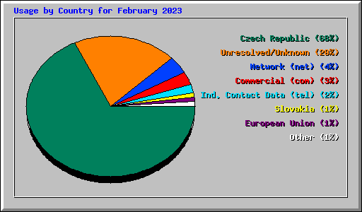 Usage by Country for February 2023