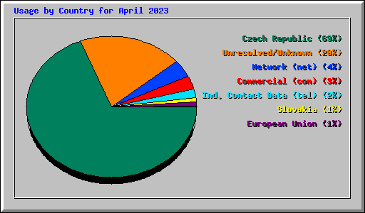 Usage by Country for April 2023