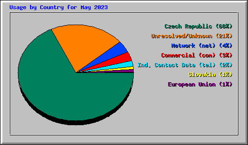 Usage by Country for May 2023