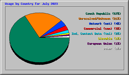 Usage by Country for July 2023