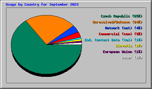 Usage by Country for September 2023