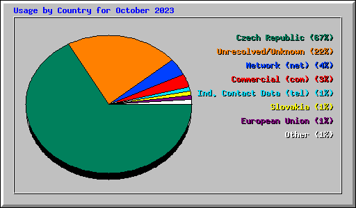 Usage by Country for October 2023