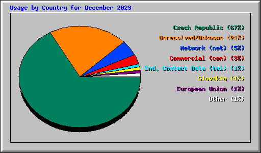 Usage by Country for December 2023