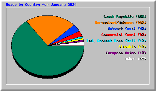 Usage by Country for January 2024