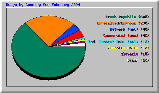 Usage by Country for February 2024