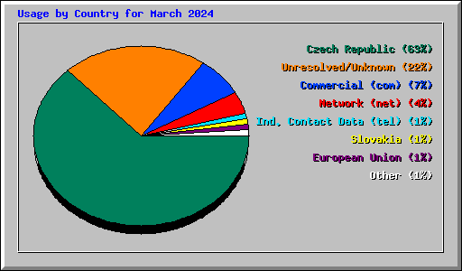 Usage by Country for March 2024