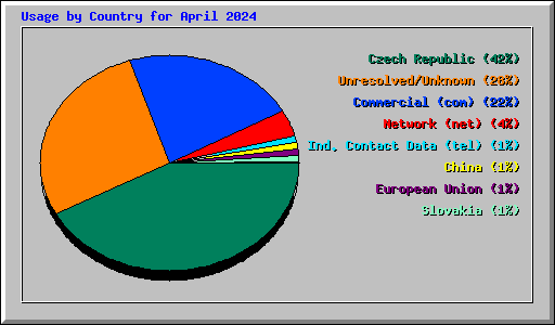 Usage by Country for April 2024