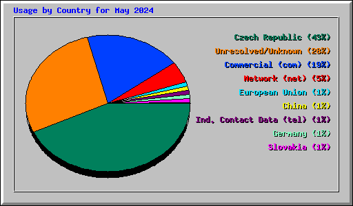 Usage by Country for May 2024