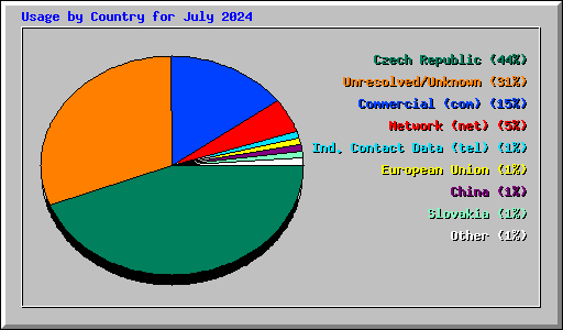 Usage by Country for July 2024