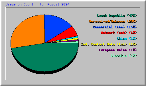 Usage by Country for August 2024