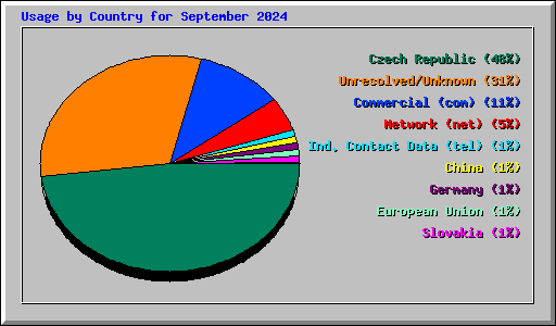 Usage by Country for September 2024