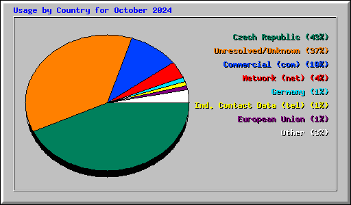 Usage by Country for October 2024