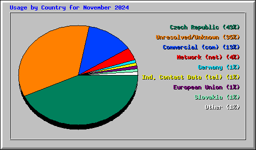 Usage by Country for November 2024