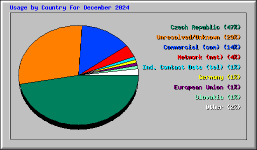 Usage by Country for December 2024