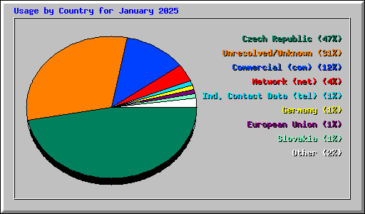 Usage by Country for January 2025