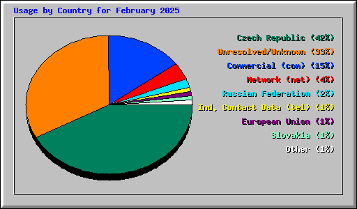 Usage by Country for February 2025