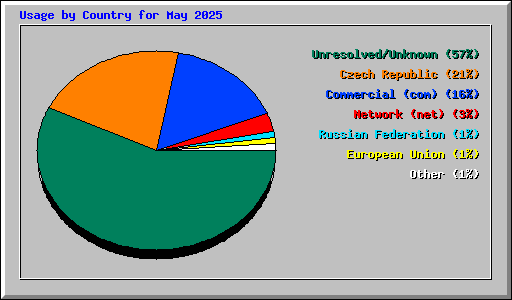 Usage by Country for May 2025
