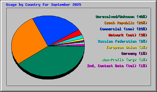 Usage by Country for September 2025