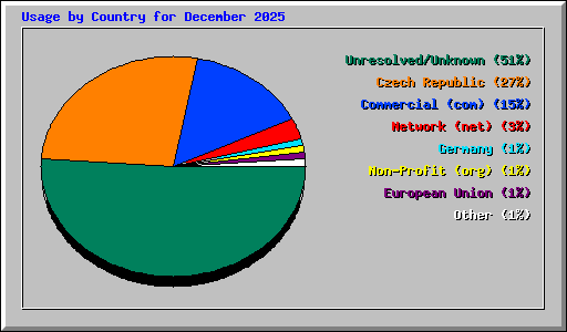 Usage by Country for December 2025