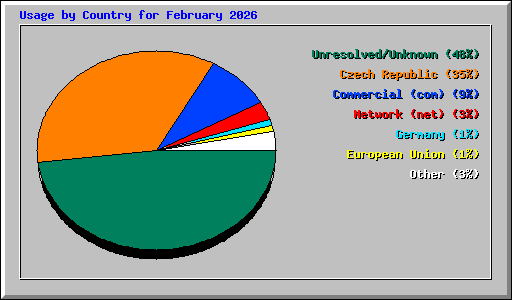 Usage by Country for February 2026