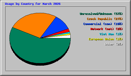 Usage by Country for March 2026