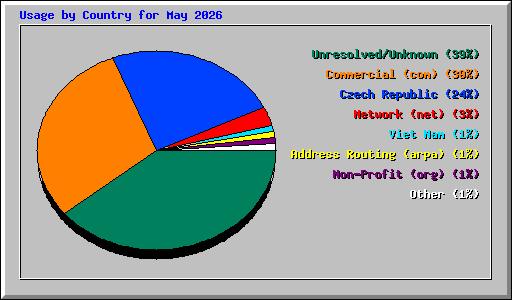 Usage by Country for May 2026